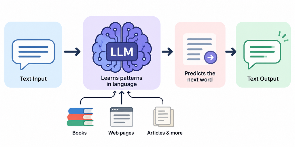 Infographic showing how a large language model works: text input enters an LLM that learns patterns from books, web pages, and articles, predicts the next word, and produces text output.